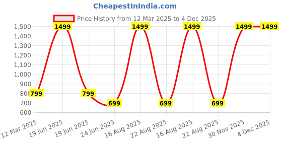 myntra.com GAUVIK Copper-Toned Aluminium Ceiling Lamp gauvik Price History Graph from 12 Mar 2025 to 4 Dec 2025