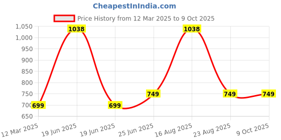myntra.com GAUVIK Copper-Toned Aluminium Ceiling Lamp gauvik Price History Graph from 12 Mar 2025 to 8 Oct 2025