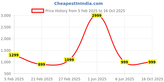 myntra.com GAUVIK Copper-Toned & Transparent Metal Cylinder Shaped Wall Lamp gauvik Price History Graph from 5 Feb 2025 to 16 Oct 2025