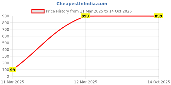 myntra.com GAUVIK Copper-Toned Ceiling Lamp gauvik Price History Graph from 11 Mar 2025 to 14 Oct 2025