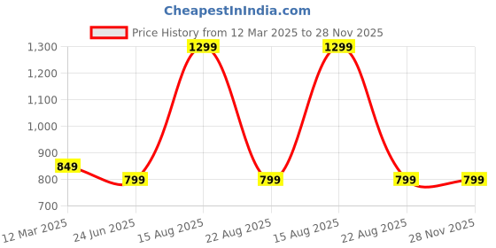 myntra.com GAUVIK Copper-Toned Ceiling Lamp gauvik Price History Graph from 12 Mar 2025 to 28 Nov 2025