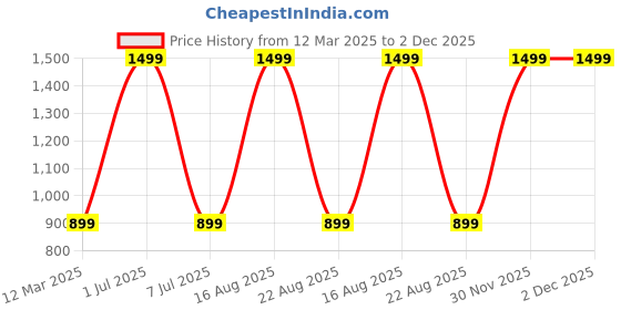 myntra.com GAUVIK Copper-Toned Glass Ceiling Lamp gauvik Price History Graph from 12 Mar 2025 to 2 Dec 2025