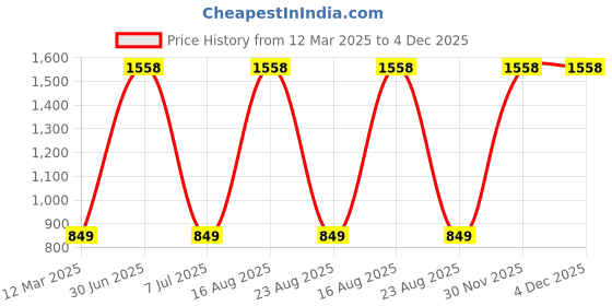 myntra.com GAUVIK Copper-Toned Glass Traditional Ceiling Lamp gauvik Price History Graph from 12 Mar 2025 to 4 Dec 2025
