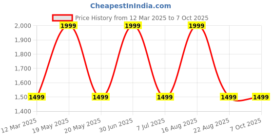 myntra.com GAUVIK Copper-Toned Printed Aluminium Ceiling Lamp gauvik Price History Graph from 12 Mar 2025 to 7 Oct 2025