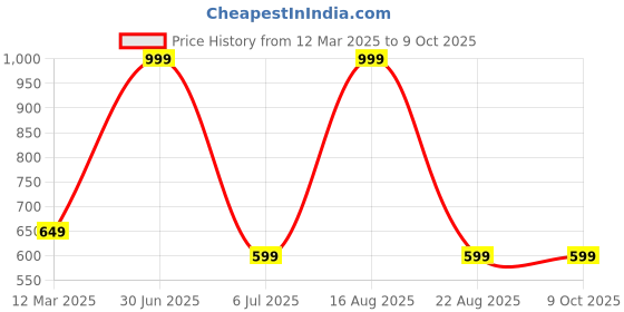 myntra.com GAUVIK Copper-Toned Textured Aluminium Ceiling Lamp gauvik Price History Graph from 12 Mar 2025 to 8 Oct 2025