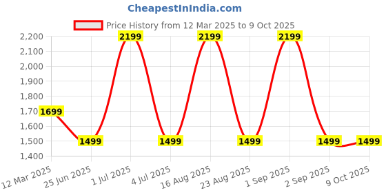 myntra.com GAUVIK Copper-Toned Textured Aluminium Ceiling Lamp gauvik Price History Graph from 12 Mar 2025 to 8 Oct 2025