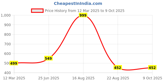 myntra.com GAUVIK Copper-Toned Textured Aluminium Ceiling Lamp gauvik Price History Graph from 12 Mar 2025 to 9 Oct 2025