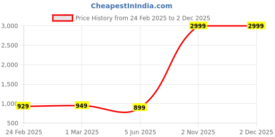 myntra.com GAUVIK Gold-Toned Acrylic Cylinder Shaped Wall Lamp gauvik Price History Graph from 24 Feb 2025 to 1 Dec 2025