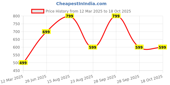myntra.com GAUVIK Gold-Toned Aluminium Ceiling Lamp gauvik Price History Graph from 12 Mar 2025 to 17 Oct 2025