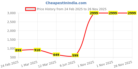 myntra.com GAUVIK Gold-Toned Aluminium Contemporary Spherical Shaped Wall Lamp gauvik Price History Graph from 24 Feb 2025 to 25 Nov 2025