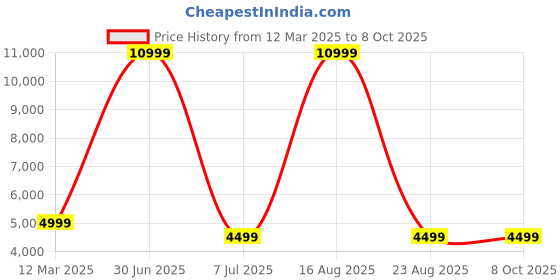 myntra.com GAUVIK Gold-Toned & Black Ceiling Lamp gauvik Price History Graph from 12 Mar 2025 to 7 Oct 2025