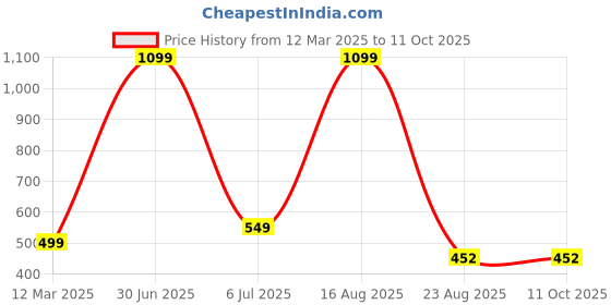 myntra.com GAUVIK Gold-Toned & Black Ceiling Lamp gauvik Price History Graph from 12 Mar 2025 to 10 Oct 2025
