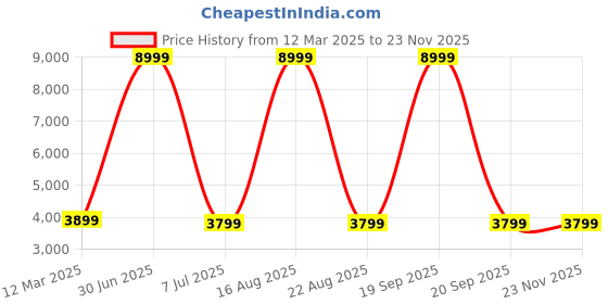 myntra.com GAUVIK Gold-Toned & Black Glass Ceiling Lamp gauvik Price History Graph from 12 Mar 2025 to 22 Nov 2025