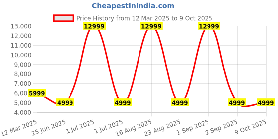 myntra.com GAUVIK Gold-Toned & Black Traditional Ceiling Lamp gauvik Price History Graph from 12 Mar 2025 to 8 Oct 2025
