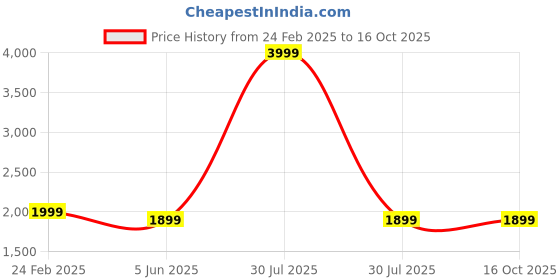 myntra.com GAUVIK Gold-Toned & Blue Acrylic Frustum Shaped Wall Lamp gauvik Price History Graph from 24 Feb 2025 to 15 Oct 2025
