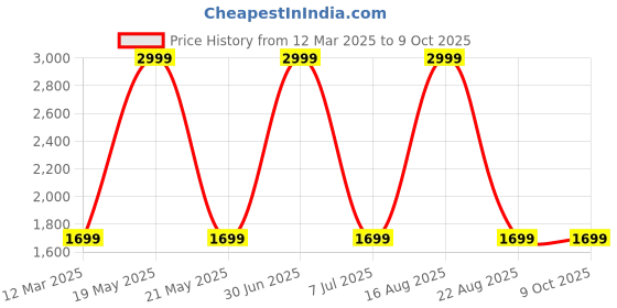 myntra.com GAUVIK Gold-Toned & Blue Printed Glass Ceiling Lamp gauvik Price History Graph from 12 Mar 2025 to 8 Oct 2025