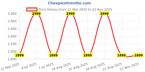 myntra.com GAUVIK Gold-Toned & Blue Printed Glass Ceiling Lamp gauvik Price History Graph from 12 Mar 2025 to 22 Nov 2025