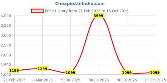 myntra.com GAUVIK Gold-Toned & Transparent Acrylic Spherical Shaped Wall Lamp gauvik Price History Graph from 21 Feb 2025 to 14 Oct 2025