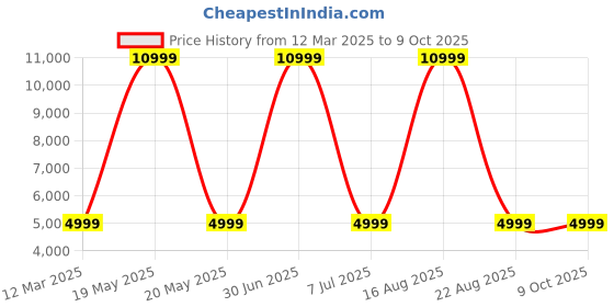 myntra.com GAUVIK Gold-Toned & Transparent Textured Glass Traditional Ceiling Lamp gauvik Price History Graph from 12 Mar 2025 to 9 Oct 2025