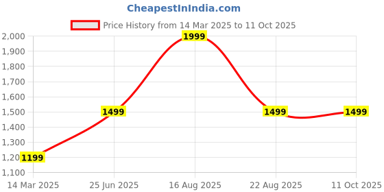 myntra.com GAUVIK Gold-Toned & White Contemporary Ceiling Lamp gauvik Price History Graph from 14 Mar 2025 to 11 Oct 2025