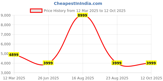 myntra.com GAUVIK Gold-Toned & White Contemporary Ceiling Lamp gauvik Price History Graph from 12 Mar 2025 to 12 Oct 2025