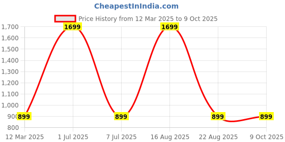 myntra.com GAUVIK Gold-Toned & White Glass Ceiling Lamp gauvik Price History Graph from 12 Mar 2025 to 8 Oct 2025