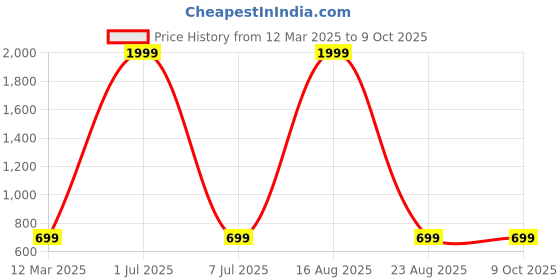 myntra.com GAUVIK Gold-Toned & White Glass Ceiling Lamp gauvik Price History Graph from 12 Mar 2025 to 9 Oct 2025