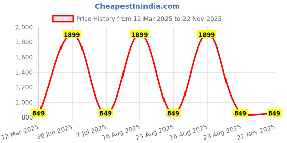myntra.com GAUVIK Gold-Toned & White Glass Ceiling Lamp gauvik Price History Graph from 12 Mar 2025 to 22 Nov 2025