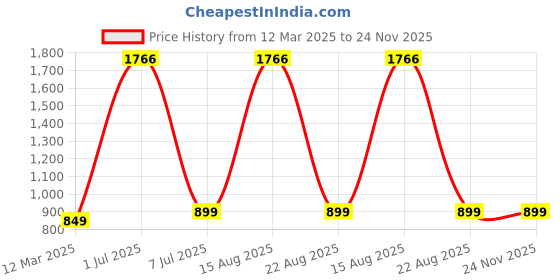 myntra.com GAUVIK Gold-Toned & White Glass Ceiling Lamp gauvik Price History Graph from 12 Mar 2025 to 23 Nov 2025