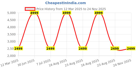 myntra.com GAUVIK Gold-Toned & White Glass Ceiling Lamp gauvik Price History Graph from 12 Mar 2025 to 23 Nov 2025