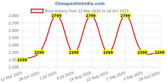 myntra.com GAUVIK Gold-Toned & White Glass Ceiling Lamp gauvik Price History Graph from 12 Mar 2025 to 18 Oct 2025