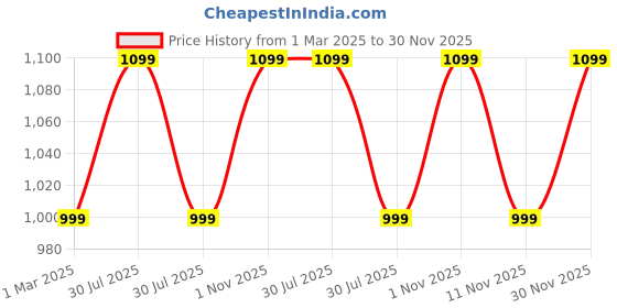 myntra.com GAUVIK Gold-Toned & White Metal Contemporary Spherical Shaped Wall Lamp gauvik Price History Graph from 1 Mar 2025 to 30 Nov 2025