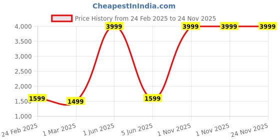 myntra.com GAUVIK Gold-Toned & White Metal Quirky Cylinder Shaped Wall Lamp gauvik Price History Graph from 24 Feb 2025 to 23 Nov 2025