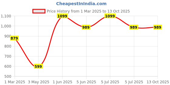 myntra.com GAUVIK Gold-Toned & White Metal Spherical Shaped Wall Lamp gauvik Price History Graph from 1 Mar 2025 to 13 Oct 2025