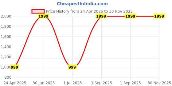 myntra.com GAUVIK Gold-Toned & White Metal Wall Lamp gauvik Price History Graph from 24 Apr 2025 to 30 Nov 2025