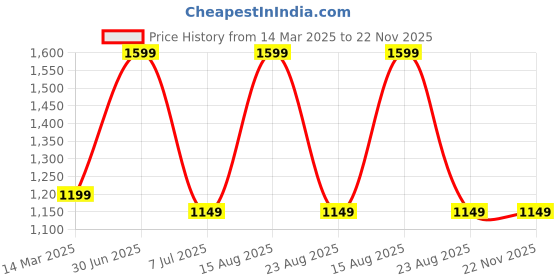 myntra.com GAUVIK Gold-Toned & White Printed Glass Ceiling Lamp gauvik Price History Graph from 14 Mar 2025 to 22 Nov 2025