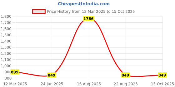 myntra.com GAUVIK Gold-Toned & White Printed Glass Ceiling Lamp gauvik Price History Graph from 12 Mar 2025 to 14 Oct 2025