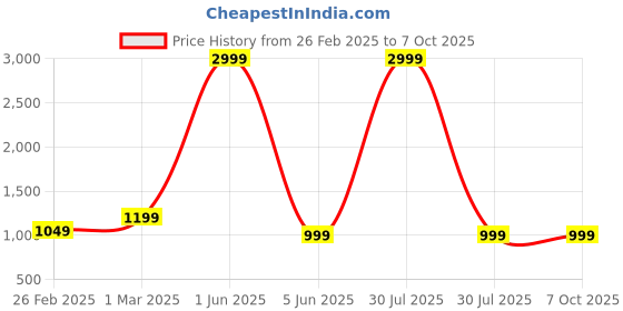 myntra.com GAUVIK Gold-Toned & White Textured Aluminium Rectangle Shaped Wall Lamp gauvik Price History Graph from 26 Feb 2025 to 7 Oct 2025