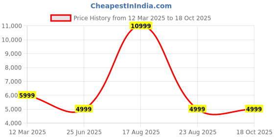 myntra.com GAUVIK Gold-Toned & White Textured Ceiling Lamp gauvik Price History Graph from 12 Mar 2025 to 18 Oct 2025