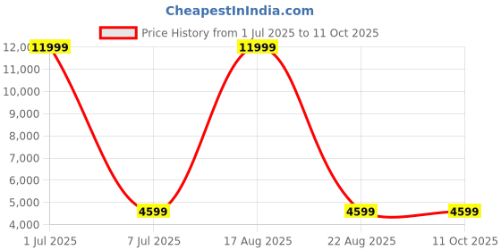 myntra.com GAUVIK Gold-Toned & White Textured Contemporary Ceiling Lamp gauvik Price History Graph from 1 Jul 2025 to 10 Oct 2025