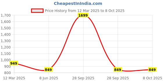 myntra.com GAUVIK Gold-Toned Ceiling Lamp gauvik Price History Graph from 12 Mar 2025 to 8 Oct 2025
