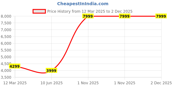 myntra.com GAUVIK Gold-Toned Ceiling Lamp gauvik Price History Graph from 12 Mar 2025 to 2 Dec 2025