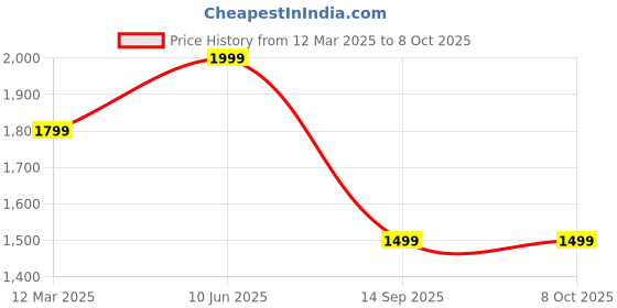 myntra.com GAUVIK Gold-Toned Ceiling Lamp gauvik Price History Graph from 12 Mar 2025 to 8 Oct 2025