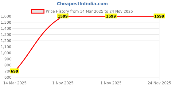 myntra.com GAUVIK Gold-Toned Ceiling Lamp gauvik Price History Graph from 14 Mar 2025 to 23 Nov 2025