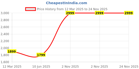 myntra.com GAUVIK Gold-Toned Ceiling Lamp gauvik Price History Graph from 12 Mar 2025 to 23 Nov 2025