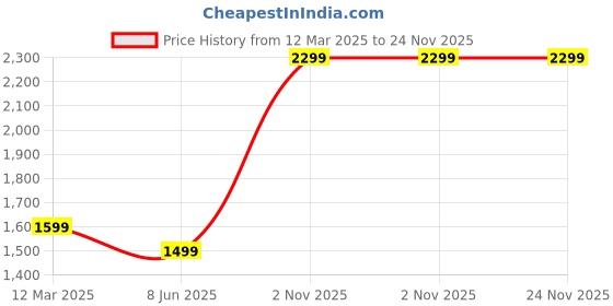 myntra.com GAUVIK Gold-Toned Ceiling Lamp gauvik Price History Graph from 12 Mar 2025 to 24 Nov 2025
