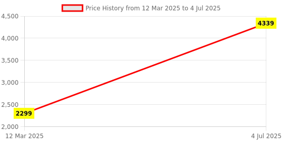 myntra.com GAUVIK Gold-Toned Ceiling Lamp gauvik Price History Graph from 12 Mar 2025 to 4 Jul 2025