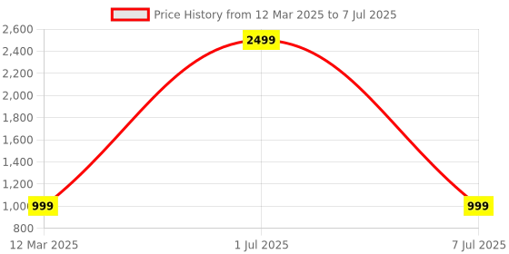 myntra.com GAUVIK Gold-Toned Ceiling Lamp gauvik Price History Graph from 12 Mar 2025 to 7 Jul 2025