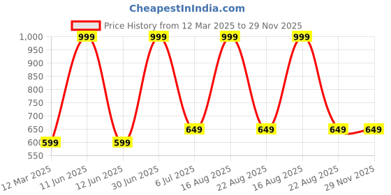 myntra.com GAUVIK Gold-Toned Ceiling Lamp gauvik Price History Graph from 12 Mar 2025 to 27 Nov 2025