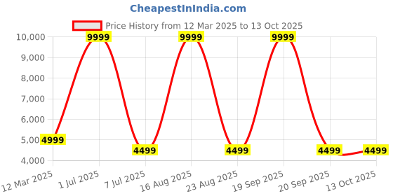 myntra.com GAUVIK Gold-Toned Ceiling Lamp gauvik Price History Graph from 12 Mar 2025 to 13 Oct 2025